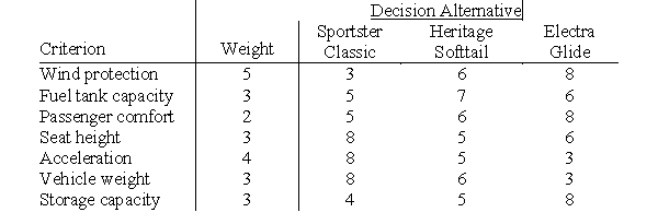 John Harris is interested in purchasing a new Harley-Davidson motorcycle. He has narrowed his choice to one of three models: Sportster Classic, Heritage Softtail, and Electra Glide. After much consideration, John has determined his decision-making criteria, assigned a weight to each criterion, and rated how well each decision alternative satisfies each criterion. Using a scoring model, determine the recommended motorcycle model for John.