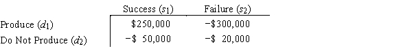 Super Cola is also considering the introduction of a root beer drink. The company feels that the probability that the product will be a success is .6. The payoff table is as follows: The company has a choice of two research firms to obtain information for this product. Stanton Marketing has market indicators, I<sub>1</sub> and I<sub>2</sub> for which P(I<sub>1</sub> | s<sub>1</sub>) = .7 and P(I<sub>1</sub> | s<sub>2</sub>) = .4. New World Marketing has indicators J<sub>1</sub> and J<sub>2</sub> for which P(J<sub>1</sub> | s<sub>1</sub>) = .6 and P(J<sub>1</sub> | s<sub>2</sub>) = .3. a.What is the optimal decision if neither firm is used? Over what probability of success range is this decision optimal? b.What is the EVPI? c.Find the EVSIs and efficiencies for Stanton and New World. d.If both firms charge $5,000, which firm should be hired? e.If Stanton charges $10,000 and New World charges $4,000, which firm should Super Cola hire? Why?