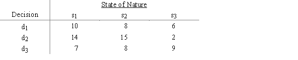 A payoff table is given as a.What decision should be made by the optimistic decision maker? b.What decision should be made by the conservative decision maker? c.What decision should be made under minimax regret? d.If the probabilities of s<sub>1</sub>, s<sub>2</sub>, and s<sub>3</sub> are .2, .4, and .4, respectively, then what decision should be made under expected value? e.What is the EVPI?
