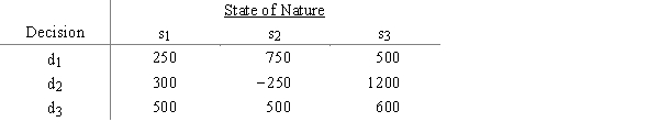 A payoff table is given as a.What choice should be made by the optimistic decision maker? b.What choice should be made by the conservative decision maker? c.What decision should be made under minimax regret? d.If the probabilities of d<sub>1</sub>, d<sub>2</sub>, and d<sub>3</sub> are .2, .5, and .3, respectively, then what choice should be made under expected value? e.What is the EVPI?