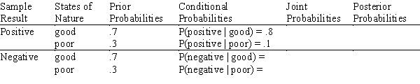 If sample information is obtained, the result of the sample information will be either positive or negative. No matter which result occurs, the choice to select option A or option B exists. And no matter which option is chosen, the eventual outcome will be good or poor. Complete the table.  