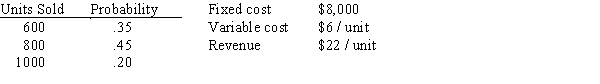 Estimates of the financial information for a new product show the following information: Use the random numbers .51, .97, .58, .22, and .16 to simulate five trials. What is the net profit for each trial?