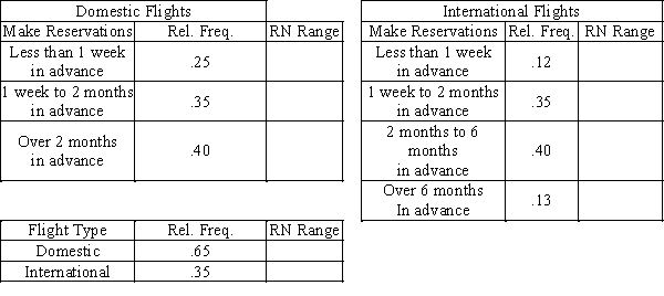 An airline reservation system first asks customers whether they want to schedule a domestic or an international flight. Sixty-five percent of the reservations are for domestic flights. The time distribution of advance sales is also important, and it is given below. a. Place the appropriate random number ranges in the tables above. b. Set up and perform a simulation for three customers. Determine whether they want a domestic or international flight, and how far in advance the reservation is being made. Use random numbers from this list: .632 .715 .998 .671 .744 .021