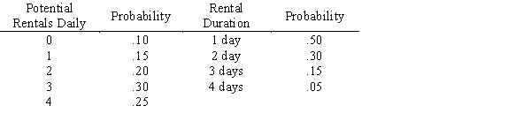 As the owner of a rent-a-car agency you have determined the following statistics: The gross profit is $40 per car per day rented. When there is demand for a car when none is available there is a goodwill loss of $80 and the rental is lost. Each day a car is unused costs you $5 per car. Your firm initially has 4 cars.