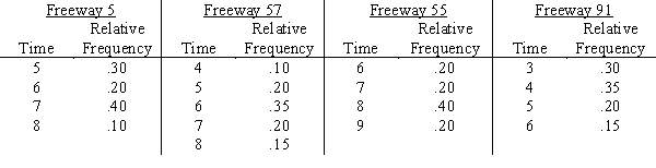 Susan Winslow has two alternative routes to travel from her home in Olport to her office in Lewisburg. She can travel on Freeway 5 to Freeway 57 or on Freeway 55 to Freeway 91. The time distributions are as follows: Do a five-day simulation of each of the two combinations of routes using the random numbers below. Based on this simulation, which routes should Susan take if her objective is to minimize her total travel time?