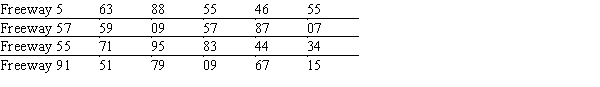Susan Winslow has two alternative routes to travel from her home in Olport to her office in Lewisburg. She can travel on Freeway 5 to Freeway 57 or on Freeway 55 to Freeway 91. The time distributions are as follows: Do a five-day simulation of each of the two combinations of routes using the random numbers below. Based on this simulation, which routes should Susan take if her objective is to minimize her total travel time?