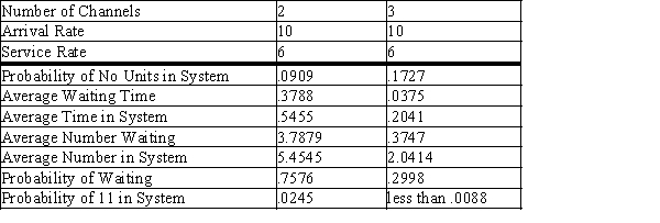 The Grand Movie Theater has one box office clerk. On average, each customer that comes to see a movie can be sold its ticket at the rate of 6 per minute. For the theater's normal offerings of older movies, customers arrive at the rate of 3 per minute. Assume arrivals follow the Poisson distribution and service times follow the exponential distribution. a.What is the average number of customers waiting in line? b.What is the average time a customer spends in the waiting line? c.What is the average number of customers in the system? d.What is a customer's average time in the system? e.What is the probability that someone will be buying tickets when an arrival occurs?The Grand has booked the Stars Wars Trilogy and expects more customers. From conversations with other theater owners, it estimates that the arrival rate will increase to 10 per minute. Output is supplied for a two-cashier and a three-cashier system. f. The Grand has space for ten customers to wait indoors to buy tickets. Which system will be better?g. Do you think it is more sensible for them to continue the one-cashier system?