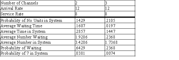 The Arctic Flyers minor league hockey team has one box office clerk. On average, each customer that comes to see a game can be sold a ticket at the rate of 8 per minute. For normal games, customers arrive at the rate of 5 per minute. Assume arrivals follow the Poisson distribution and service times follow the exponential distribution. a.What is the average number of customers waiting in line? b.What is the average time a customer spends in the waiting line? c.What is the average number of customers in the system? d.What is a customer's average time in the system? e.What is the probability that someone will be buying tickets when an arrival occurs?The Flyers are playing in the league playoffs and anticipate more fans, estimating that the arrival rate will increase to 12 per minute. Output is supplied for a two-cashier and a three-cashier system. f. The rink has space for six customers to wait indoors to buy tickets. Which system will be better?g. Do you think it is more sensible for them to continue the one cashier system?