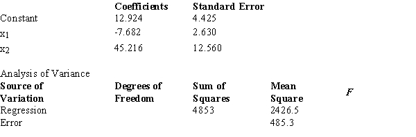 <strong>Below you are given a partial computer output from a multiple regression analysis based on a sample of 16 observations. Carry out the test to determine if there is a relationship among the variables at the 1% level.The null hypothesis should</strong> A) be rejected. B) not be rejected. C) be revised to test for multicollinearity. D) test for individual significance instead.