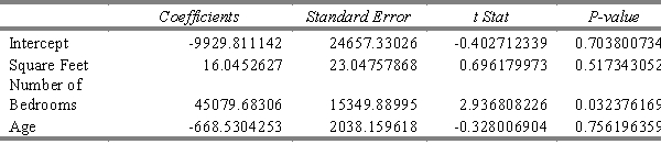 Given the following data, find the least squares regression line that models the data. 