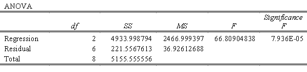 Determine if the model is significant based upon the data given at α = .01.