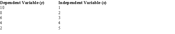 <strong>You are given the following information about y and x. The point estimate of y when x = 2 is</strong> A) -10. B) 10. C) -8. D) 8.