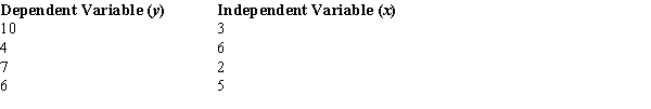 <strong>You are given the following information about y and x. The least squares estimate of the intercept or b<sub>0</sub> equals</strong> A) 1. B) -1. C) -10.75. D) 10.75.
