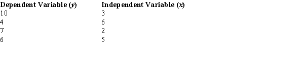 <strong>You are given the following information about y and x. The sample correlation coefficient equals</strong> A) -.7303. B) .7303. C) -.5333. D) .5333.