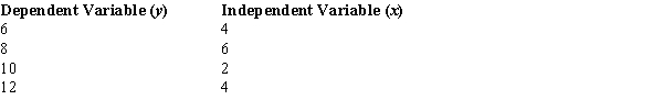 You are given the following information about y and x. The least squares estimate of the intercept or b<sub>0</sub> equals