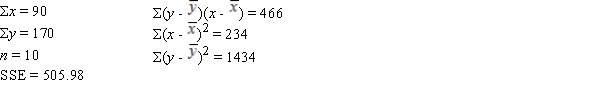 A regression and correlation analysis resulted in the following information regarding a dependent variable (y) and an independent variable (x). The least squares estimate of the slope or b<sub>1</sub> equals