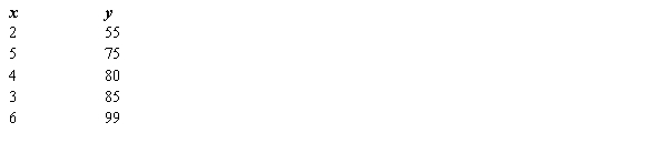Given the following information, what is the least squares estimate of the slope?