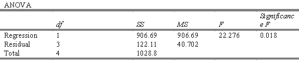 Given the following regression source table, is the model significant at the .05 level? Explain.