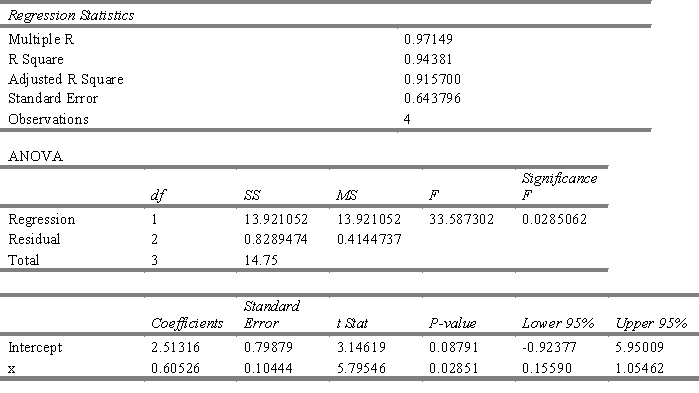 Given the following regression source table, can we say that the slope is significant at 5%? 