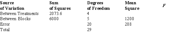 <strong>Consider the following ANOVA table. The null hypothesis for this ANOVA problem is</strong> A) μ<sub>1</sub> = μ<sub>2</sub> = μ<sub>3</sub> = μ<sub>4</sub>. B) μ<sub>1</sub> = μ<sub>2</sub> = μ<sub>3</sub> = μ<sub>4</sub> = μ<sub>5</sub>. C) μ<sub>1</sub> = μ<sub>2</sub> = μ<sub>3</sub> = μ<sub>4</sub> = μ<sub>5</sub> = μ<sub>6</sub>. D) μ<sub>1</sub> = μ<sub>2</sub> = ...= μ<sub>20</sub>.