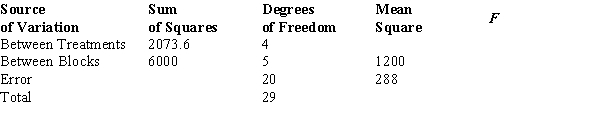 <strong>Consider the following ANOVA table. The test statistic to test the null hypothesis equals</strong> A) .432. B) 1.8. C) 4.17. D) 28.8.