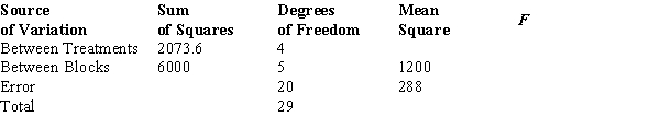 <strong>Consider the following ANOVA table. The null hypothesis is to be tested at the 1% level of significance.The null hypothesis should</strong> A) be rejected. B) not be rejected. C) be revised. D) not be tested.
