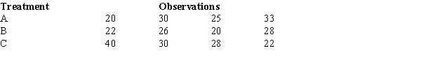 <strong>To test whether or not there is a difference between treatments A, B, and C, a sample of 12 observations has been randomly assigned to the 3 treatments.You are given the results below. The null hypothesis is to be tested at the 1% level of significance.The null hypothesis</strong> A) should be rejected. B) should not be rejected. C) should be revised. D) should not be tested.