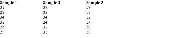 Six observations were selected from each of three populations.The data obtained is shown below. Test at the .05 level to determine if there is a significant difference in the means of the three populations.Use both the critical value and the p-value approaches.
