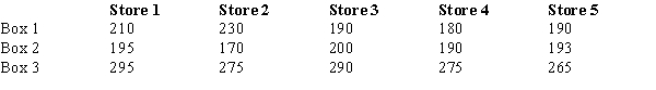 The marketing department of a company has designed three different packing boxes for its product.It wants to determine which box will produce the largest amount of sales.Each box will be test-marketed in five different stores for a period of a month.Below you are given the information on sales (in dollars). a. State the null and alternative hypotheses. b. Construct an ANOVA table. c. What conclusion do you draw? d. Use Fisher's LSD procedure and determine which mean (if any) is different from the others.Let α = .01.