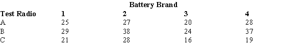 A research organization wishes to determine whether four brands of batteries for transistor radios perform equally well.Three batteries of each type were randomly selected and installed in three test radios.The number of hours of use for each battery is given below. a. Use the analysis of variance procedure for completely randomized designs to determine whether there is a significant difference in the mean useful life of the four types of batteries.(Ignore the fact that there are different test radios.) Use a .05 level of significance and be sure to construct the ANOVA table. b. b. Now consider the three different test radios and carry out the analysis of variance procedure for a randomized block design at the .05 level of significance.Include the ANOVA table. c. Compare the results in Parts a and