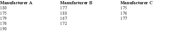 Three major automobile manufacturers have entered their cars in the Indianapolis 500 race.The speeds (in miles per hour) of the tested cars are given below.Please note the sample sizes are not equal. At α = .05, test to see if there is a significant difference in the average racing speeds of the cars of the three auto manufacturers.Use both the critical and p-value approaches.
