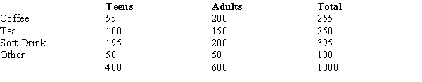 <strong>The table below gives beverage preferences for random samples of teens and adults. We are asked to test for independence between age (i.e., adult and teen) and drink preferences.With a .05 level of significance, the critical value for the test is</strong> A) 5.991. B) 7.815. C) 14.067. D) 15.507.