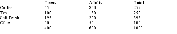 <strong>The table below gives beverage preferences for random samples of teens and adults. We are asked to test for independence between age (i.e., adult and teen) and drink preferences.The expected number of adults who prefer coffee is</strong> A) 153. B) 255. C) 150. D) 200.