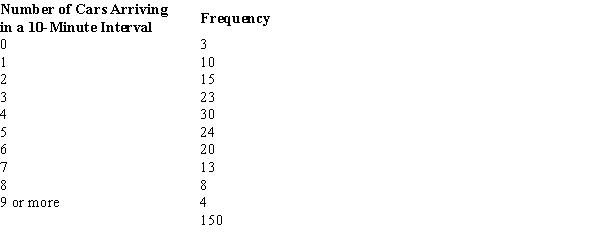 <strong>The owner of a car wash wants to see if the arrival rate of cars follows a Poisson distribution.In order to test the assumption of a Poisson distribution, a random sample of 150 ten-minute intervals was taken.You are given the following observed frequencies: Calculate mean and use Poisson probabilities.The expected frequency of exactly 3 cars arriving in a 10-minute interval is</strong> A) .1533. B) .1743. C) 23. D) 26.145.