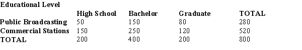 From a poll of 800 television viewers, the following data have been accumulated as to their levels of education and their preference of television stations.We are interested in determining if the selection of a TV station is independent of the level of education. a. State the null and alternative hypotheses. b. Show the table of the expected frequencies. c. Compute the test statistic. d. The null hypothesis is to be tested at the 10% level of significance.Determine the critical value for this test. e. Determine the p-value and perform the test.