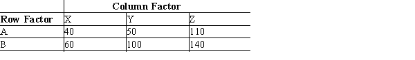 Shown below is a 2 x 3 table with observed values from a sample of 500.At α = .05 using the critical value approach, test for independence of the row and column factors.