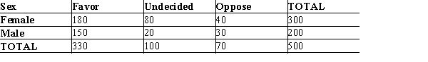 A group of 500 individuals were asked to cast their votes regarding a particular issue of the Equal Rights Amendment.The following table shows the results of the votes: At α = .05 using the p-value approach, test to determine if the votes cast were independent of the sex of the individuals.