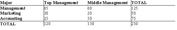 Two hundred fifty managers with degrees in business administration indicated their fields of concentration as shown below. At α = .01 using the p-value approach, test to determine if the position in management is independent of the major of concentration.