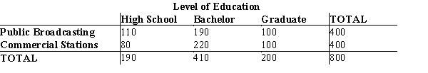 From a poll of 800 television viewers, the following data have been accumulated as to their levels of education and their preference of television stations. Test at α = .05 to determine if the selection of a TV station is dependent upon the level of education.Use the p-value approach.