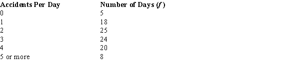 An insurance company has gathered the following information regarding the number of accidents reported per day over a period of 100 days. Using the critical value approach, test to see if the above data have a Poisson distribution.Let α = .05.