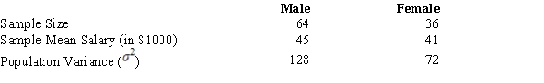 <strong>Salary information regarding male and female employees of a large company is shown below. The standard error of the difference between the two sample means is</strong> A) 4. B) 7.46. C) 4.24. D) 2.0.