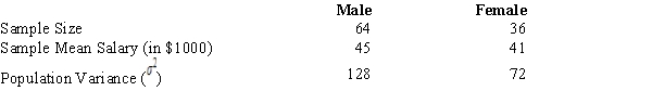 <strong>Salary information regarding male and female employees of a large company is shown below. At 95% confidence, the margin of error is</strong> A) 1.960. B) 1.645. C) 3.920. D) 7.839.