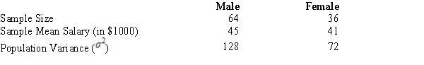 <strong>Salary information regarding male and female employees of a large company is shown below. If you are interested in testing whether or not the population average salary of males is significantly greater than that of females at an α = .05, the test statistic is</strong> A) 2.0. B) 1.5. C) 1.96. D) 1.645.