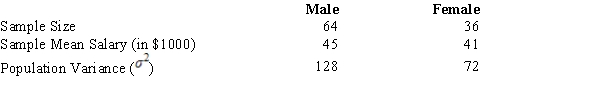<strong>Salary information regarding male and female employees of a large company is shown below. If you are interested in testing whether or not the population average salary of males is significantly greater than that of females, at α = .05, the conclusion is that the population</strong> A) average salary of males is significantly greater than females. B) average salary of males is significantly lower than females. C) salaries of males and females are equal. D) average salary of males is greater than females cannot be proved.