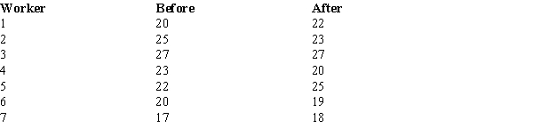 <strong>The following information was obtained from matched samples taken from two populations. The daily production rates for a sample of workers before and after a training program are shown below.Assume the population of differences is normally distributed. The null hypothesis to be tested is H<sub>0</sub>: μd = 0.The test statistic is</strong> A) -1.96. B) 1.77. C) 0. D) 1.00.
