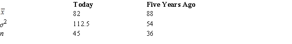 <strong>A statistics teacher wants to see if there is any difference in the abilities of students enrolled in statistics today and those enrolled five years ago.A sample of final examination scores from students enrolled today and from students enrolled five years ago was taken.You are given the following information. The 98% confidence interval for the difference between the two population means is</strong> A) -9.92 to -2.08. B) -10.66 to -1.34. C) -13.84 to -1.16. D) -24.77 to 12.23.