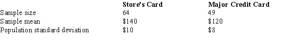 <strong>The management of a department store is interested in estimating the difference between the mean credit purchases of customers using the store's credit card versus those customers using a national major credit card.You are given the following information. A 95% confidence interval estimate for the difference between the average purchases of all customers using the two different credit cards is</strong> A) 13.31 to 16.69. B) 11.68 to 18.32. C) 12.22 to 17.78. D) 16.68 to 23.32.