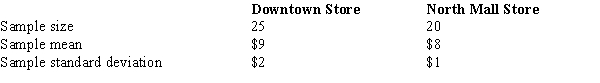 <strong>In order to estimate the difference between the average hourly wages of employees of two branches of a department store, the following data have been gathered. A point estimate for the difference between the two population means is</strong> A) 1. B) 2. C) 3. D) 4.