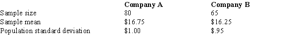 <strong>In order to determine whether or not there is a significant difference between the mean hourly wages paid by two companies (of the same industry), the following data have been accumulated. At the 5% level of significance, the null hypothesis</strong> A) should be rejected. B) should not be rejected. C) should be revised. D) should not be tested.