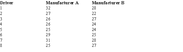 <strong>Two major automobile manufacturers have produced compact cars with engines of the same size.We are interested in determining whether or not there is a significant difference in the mean MPG (miles per gallon) when testing for the fuel efficiency of these two brands of automobiles.A random sample of eight cars from each manufacturer is selected, and eight drivers are selected to drive each automobile for a specified distance.The following data (in miles per gallon) show the results of the test.Assume the population of differences is normally distributed. At α = .10, the null hypothesis</strong> A) should not be rejected. B) should be rejected. C) should be revised. D) should not be tested.